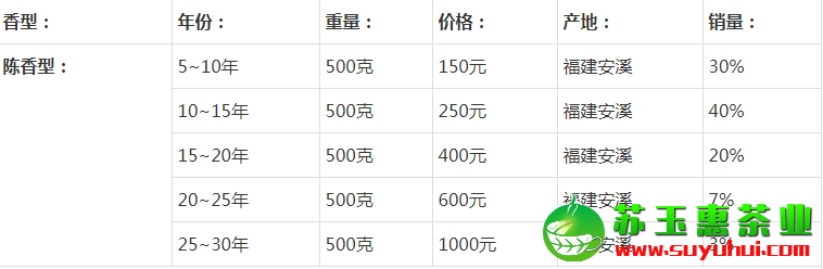 陳年鐵觀音價格表