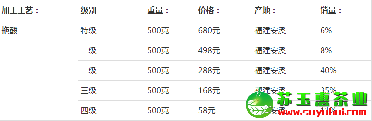 拖酸鐵觀音價格表